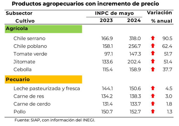 INPC-SIAP-MAYO24